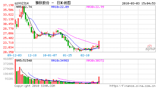 股吧发帖雅致股份神奇涨停 机构出货游资接盘