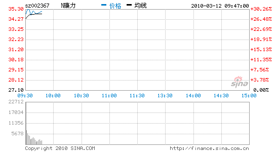 ѶN25.65%34.05Ԫ