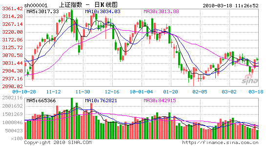沪指冲高回落涨 三网融合概念股大涨_股市及时