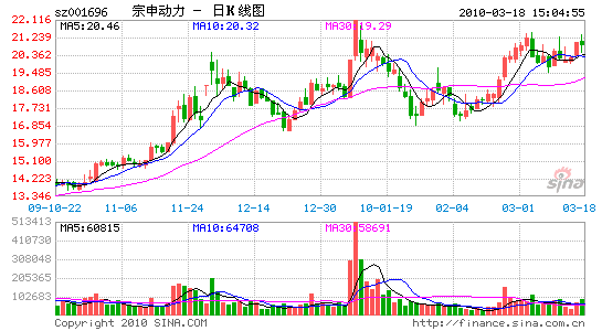 궯09ĳ102ת50.5Ԫ