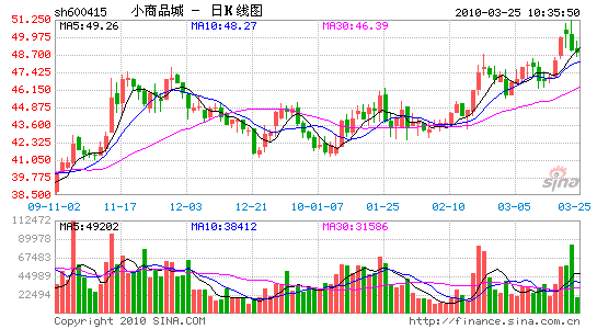 СƷǲǮ3ڽ0.68%Ȩ