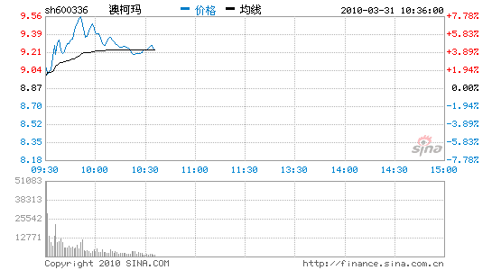 澳柯玛:政策支持 火箭发射_股价异动