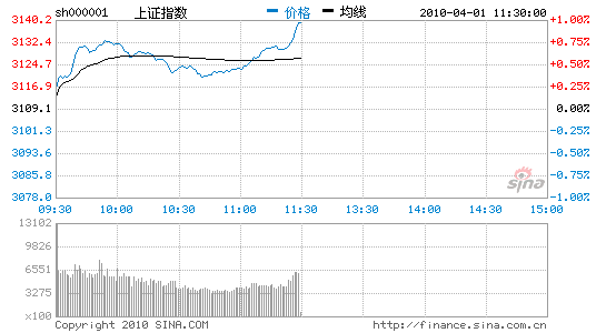 ���������ɻ�Ծ����A�ɻ�ָ��0.97%���ϰ�����