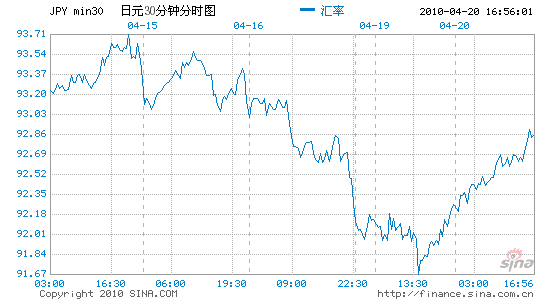 Autochartist:美元兑日元短期走势十分强劲_货币