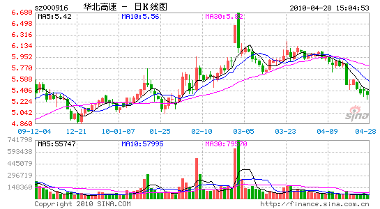 华北高速:区域性主题投资再现