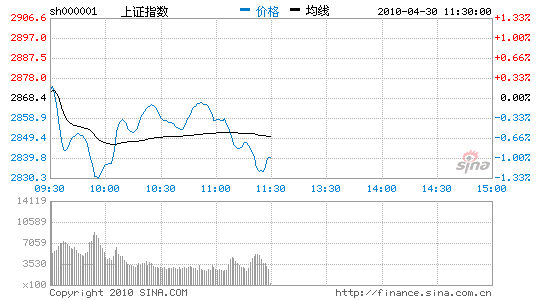 午评：沪指低位震荡中小盘热点纷纷回落