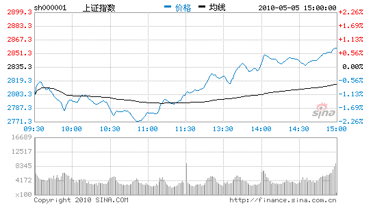 ָVͷת0.77%е2800