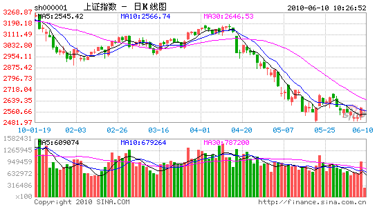 上证指数