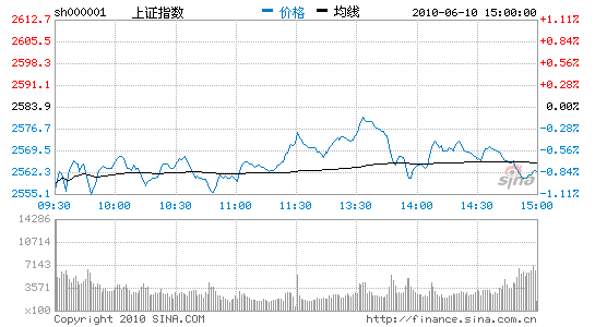 收评：沪指缩量跌0.82%银行股领跌创业板领涨