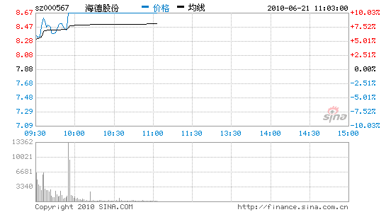 海德股份:消息刺激 一飞冲天_股价异动