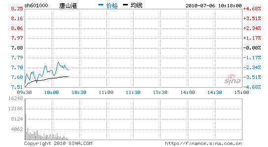 快讯:唐山港破发后连跌 打新者全部亏损_股价