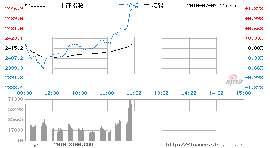ǿָ1.31%