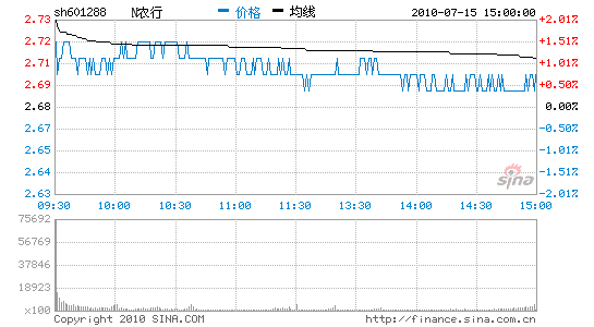 收评：数十亿资金护盘N农行涨2分险守发行价