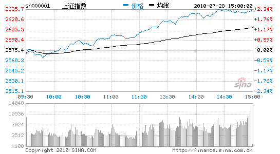 злָ2.26%վ2600