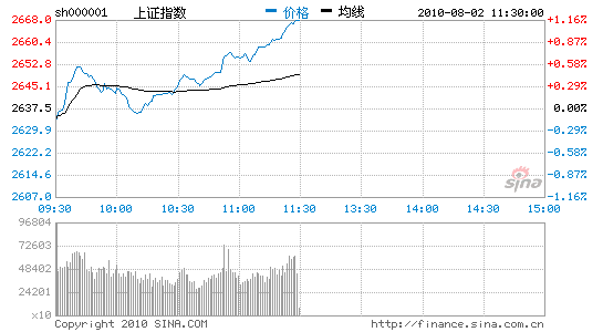 午评：两市震荡攀升沪指涨1.16%