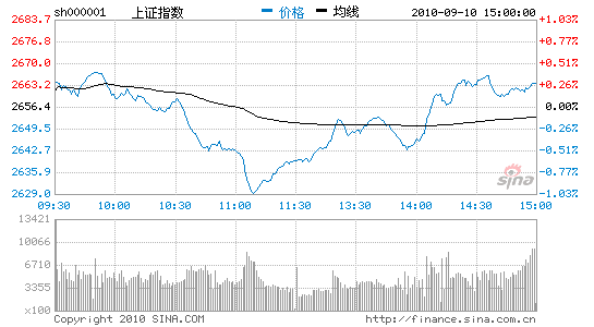 收评：两市触底反弹医药板块带动沪指涨0.26%