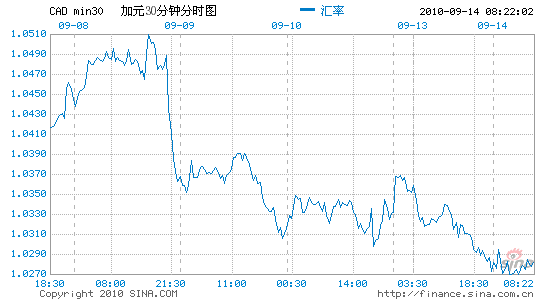 加元兑美元:周一刷新三周以来高点