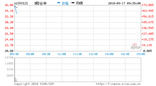 三新股上市阳谷华泰领涨