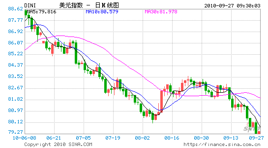 漼Ԫָ򽫵10%