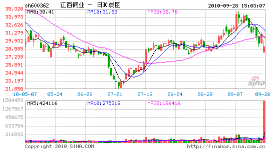 江铜权证行权期博弈启幕 江铜遭套利抛压