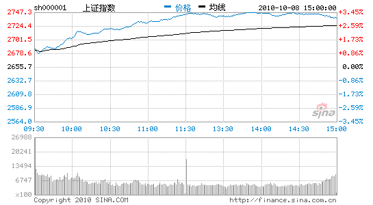 ָ3.13%վ2700㴴5¸