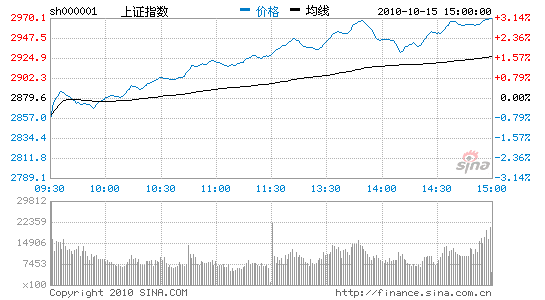 收评：金融股带头上演逼空沪指涨91点逼近3000