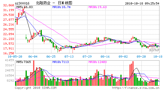 北陆药业:机构紧急协调 4机构已坐收21倍回报