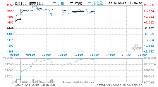 商品期货近全线回落钢材逆势走强
