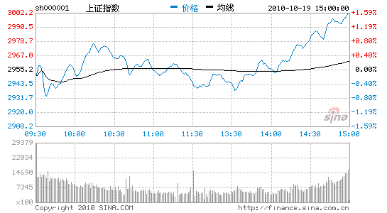 收评：权重股绝地反击沪指涨1.58%站上3000点