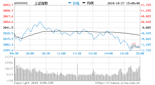 资源股走势疲软沪指跌44点失守3000点大关