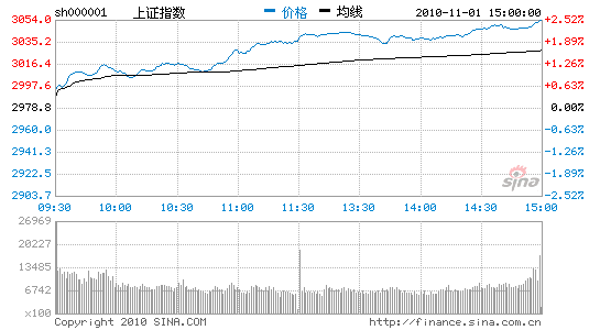 收评：两市全天单边上扬沪指涨2.52%收复3000