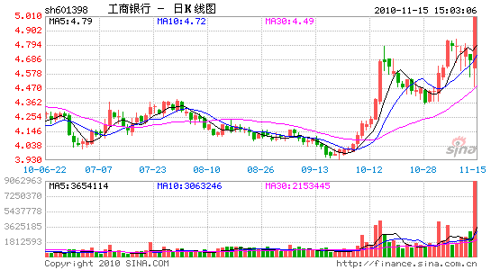 工行配股缴款前夕大单抢权股价飙升