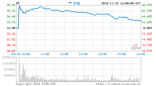 ͨɹ34.19Ԫ3.61%