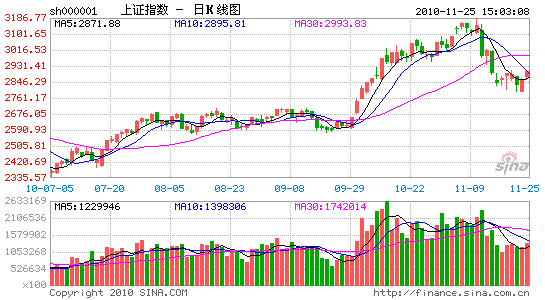 上证指数新浪财经