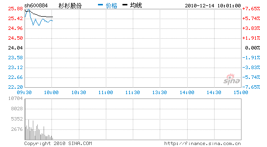 杉杉股份:加码锂电 升势再起_股价异动