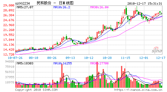 民和股份董事长举家增持 股价急速攀升收益翻
