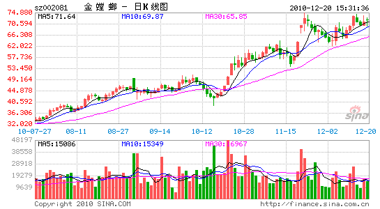 00%)(002081)今日发布公告称,公司正在筹划非公开发行股票事宜,公司