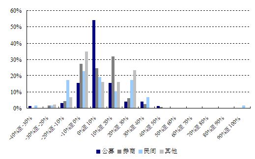 2010年公募派私募业绩趋同性高