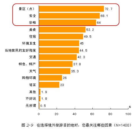 选择境外旅游目的地时最关注因素 选择境外旅游目的地时最关注因素