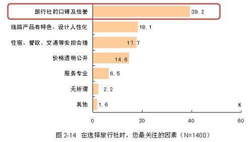 在选择旅行社时最关注的因素 在选择旅行社时最关注的因素