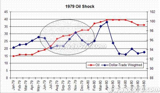 1979年石油危机:美元最初看涨,最后走低 美国第二次石油危机,是由