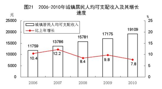 民共和国2010国民经济和社会发展统计公报_宏