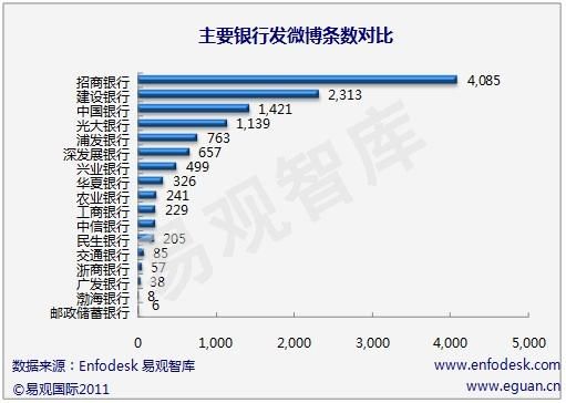 银行齐织微博忙营销 建行开通微博数量排名第