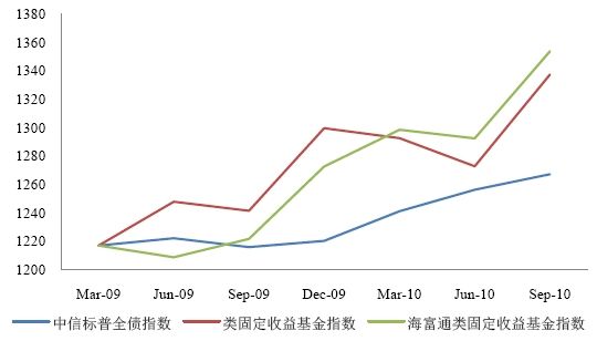 海富通基金:类固定收益基金具备一定投资价值