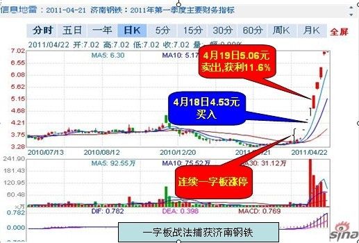 强势股回调战法 收益逆风飞扬_徐徐东升