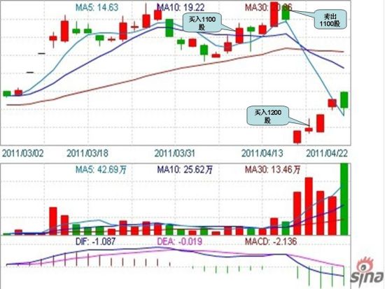 4月22日战报:骑上除权牛股的策略 _大赛战报