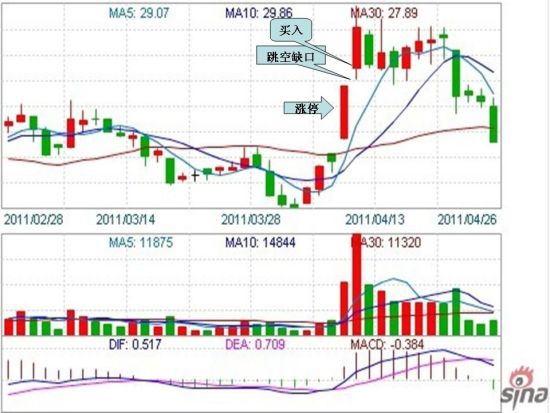 选手wanfeng8888:跳空高开买入法_大赛战报