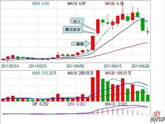 选手wanfeng8888:跳空高开买入法_大赛战报