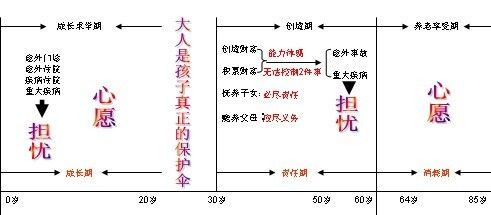 人生分三个阶段创造期最需要买健康险