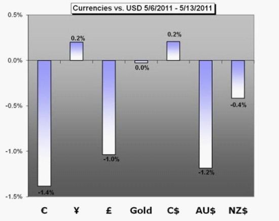 义强:美元净空头减20% 欧债危机卷土重来(周评